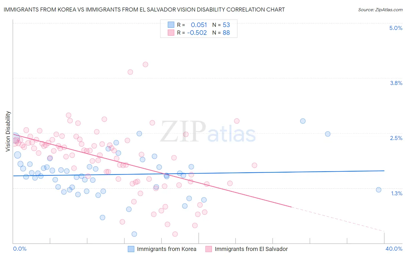 Immigrants from Korea vs Immigrants from El Salvador Vision Disability