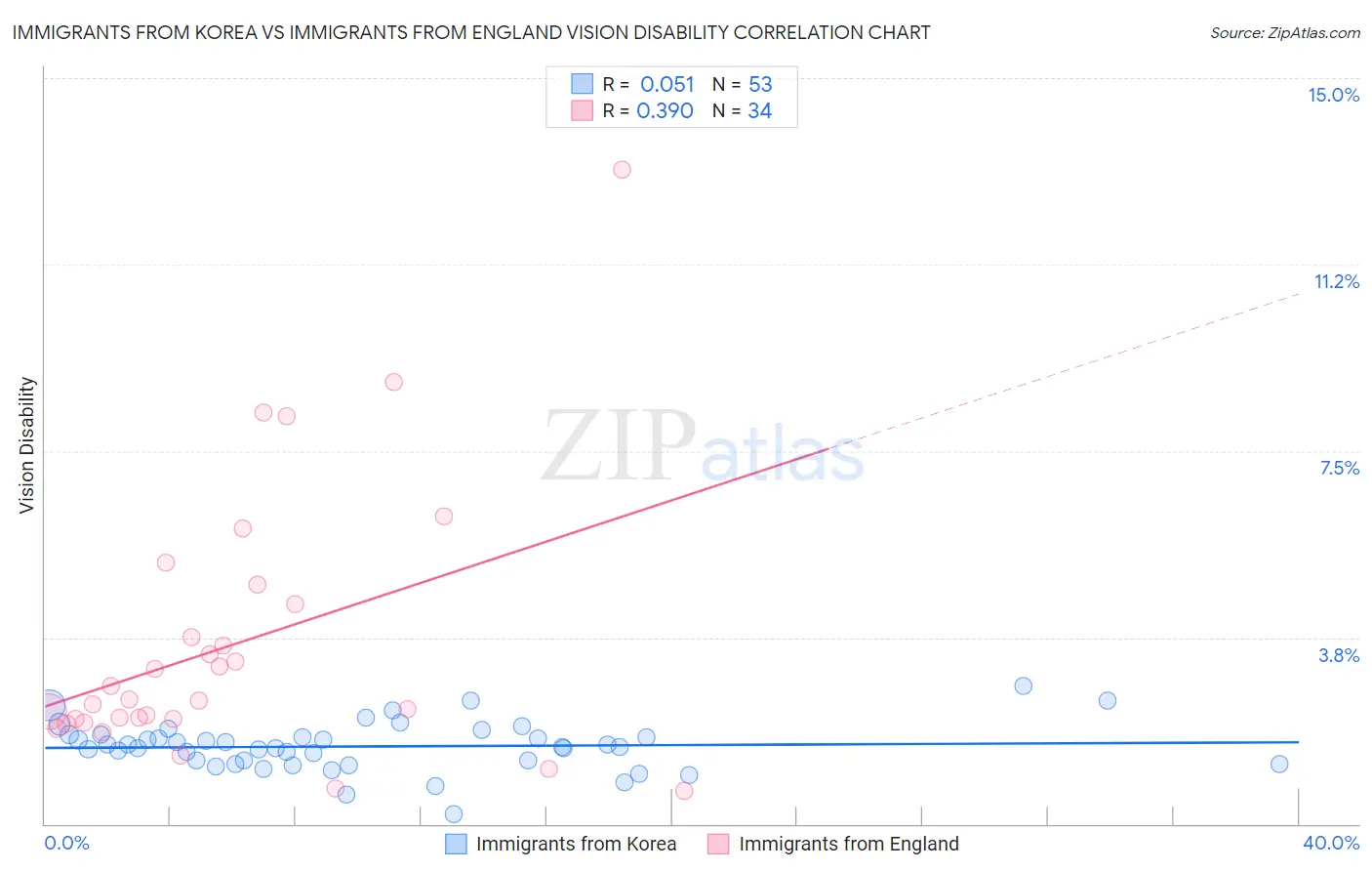 Immigrants from Korea vs Immigrants from England Vision Disability