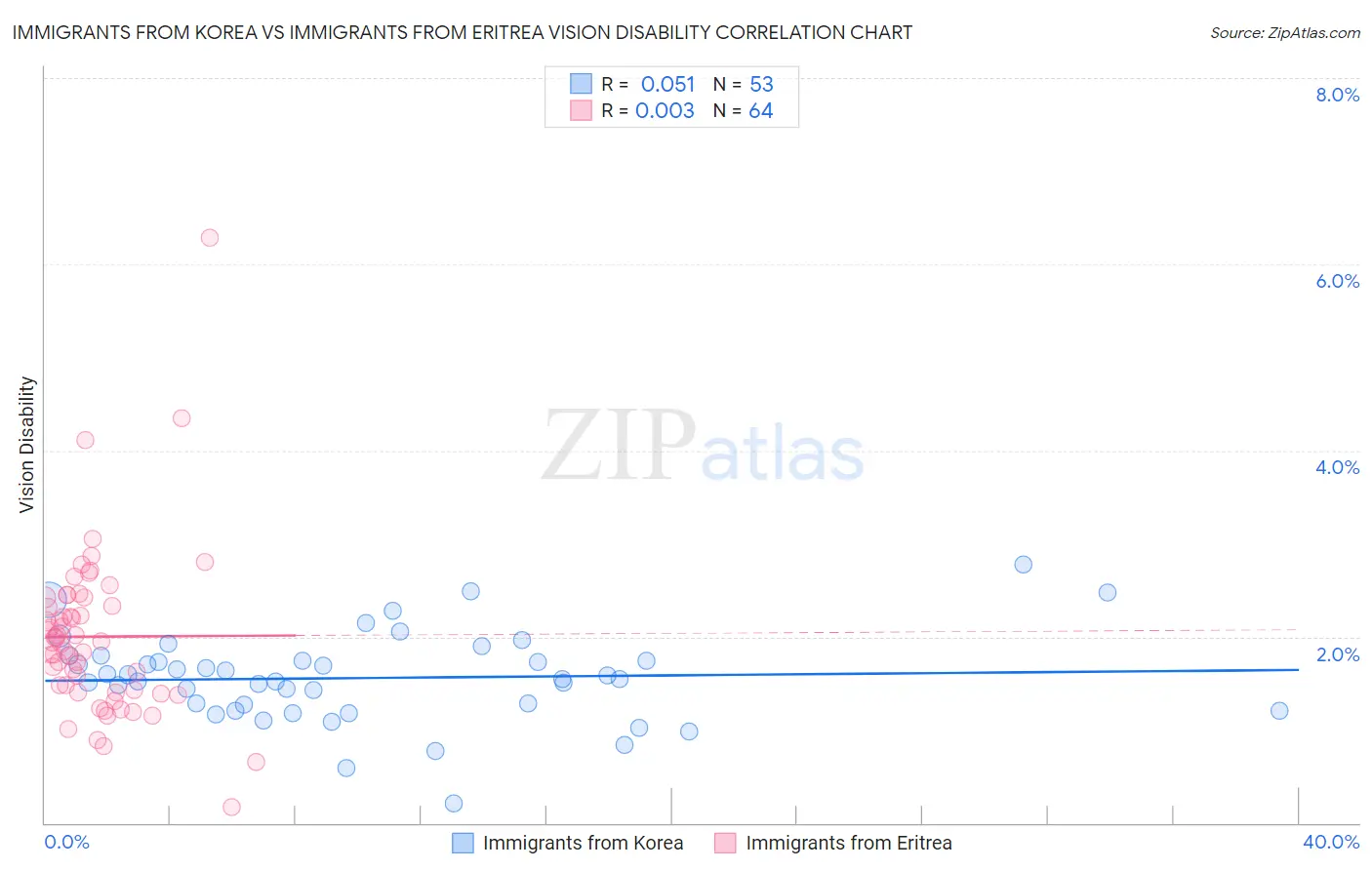 Immigrants from Korea vs Immigrants from Eritrea Vision Disability