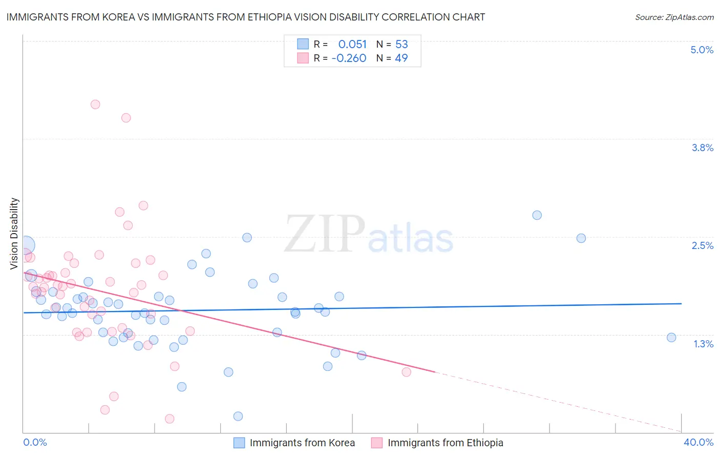 Immigrants from Korea vs Immigrants from Ethiopia Vision Disability