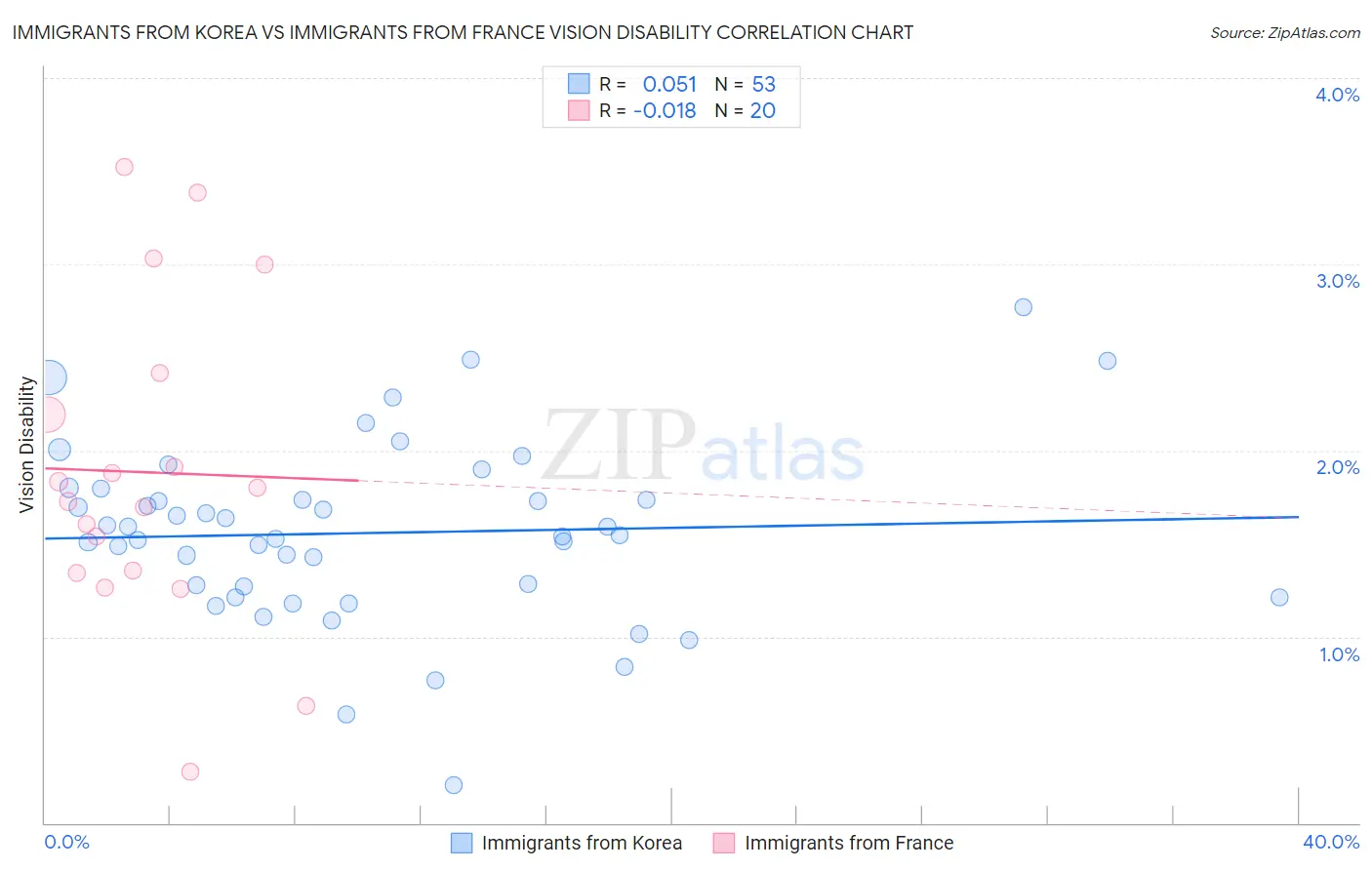 Immigrants from Korea vs Immigrants from France Vision Disability