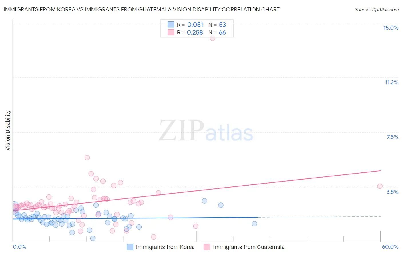 Immigrants from Korea vs Immigrants from Guatemala Vision Disability