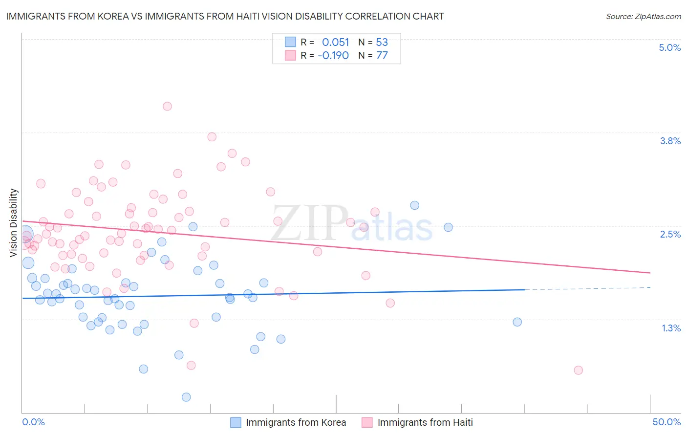 Immigrants from Korea vs Immigrants from Haiti Vision Disability