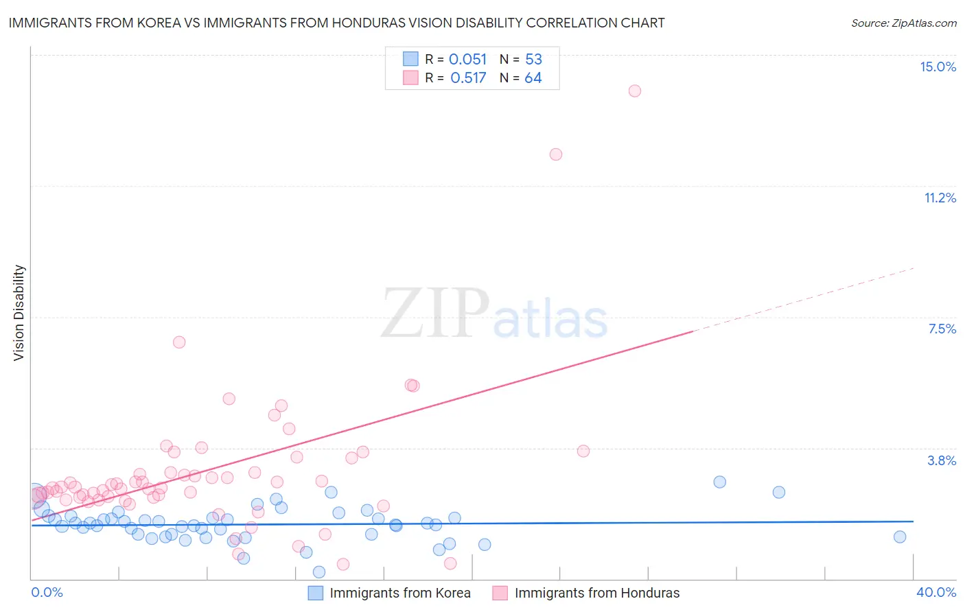 Immigrants from Korea vs Immigrants from Honduras Vision Disability