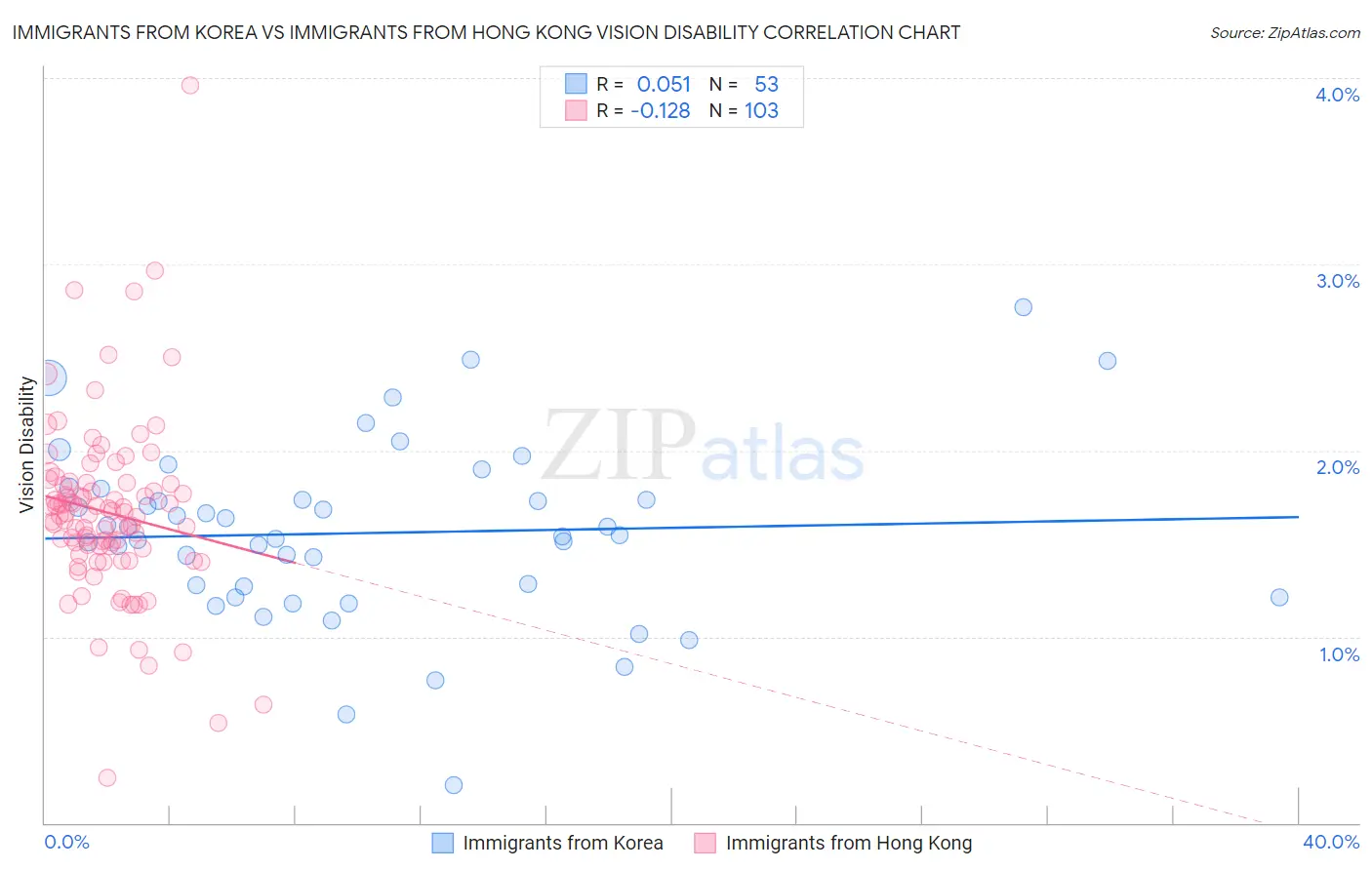 Immigrants from Korea vs Immigrants from Hong Kong Vision Disability