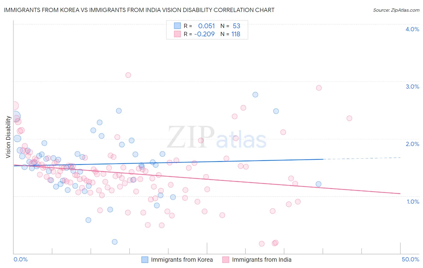 Immigrants from Korea vs Immigrants from India Vision Disability