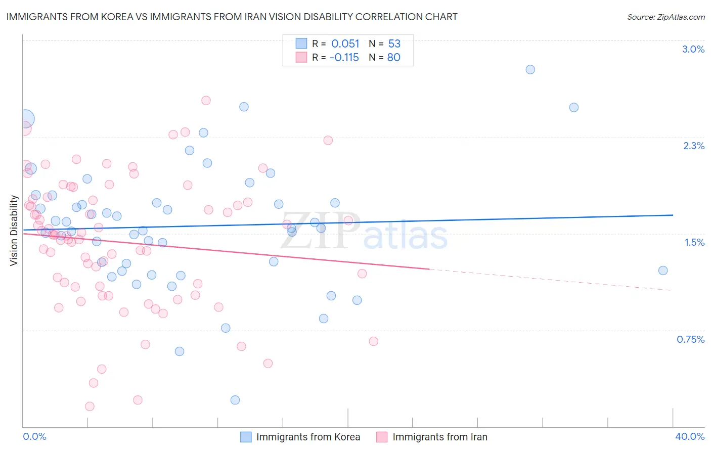 Immigrants from Korea vs Immigrants from Iran Vision Disability