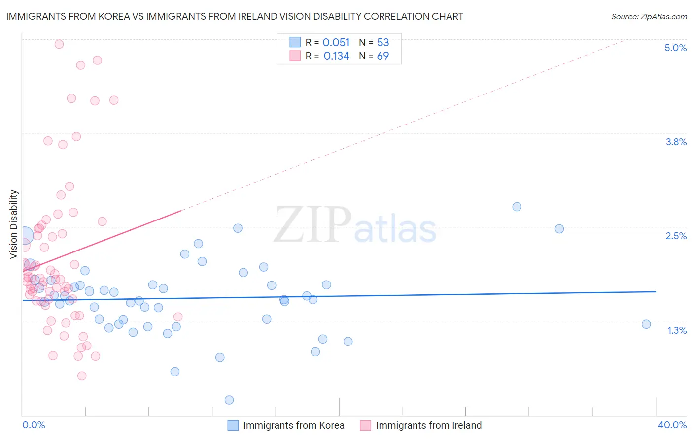 Immigrants from Korea vs Immigrants from Ireland Vision Disability