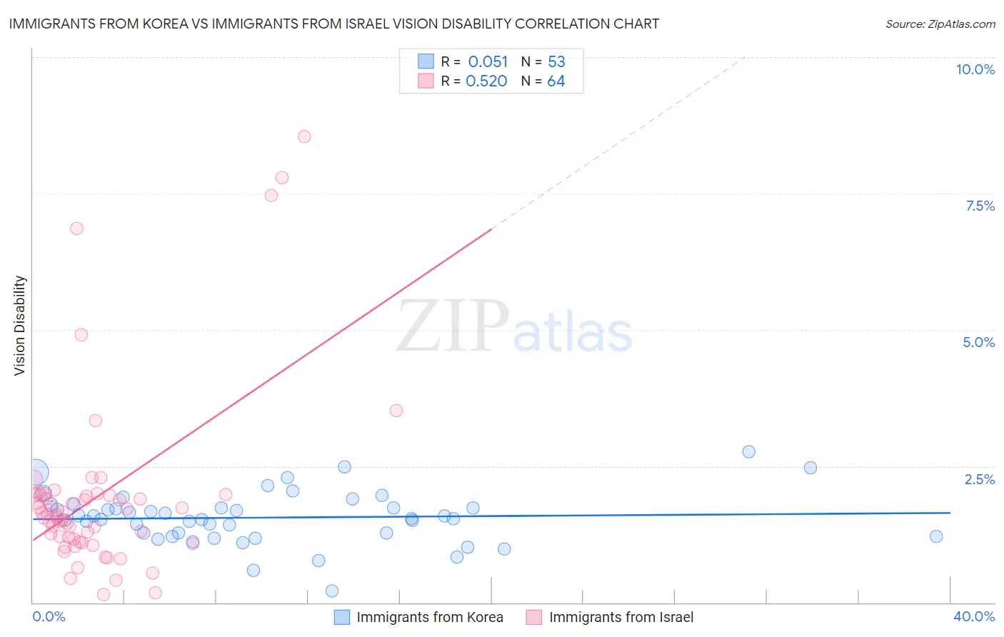 Immigrants from Korea vs Immigrants from Israel Vision Disability