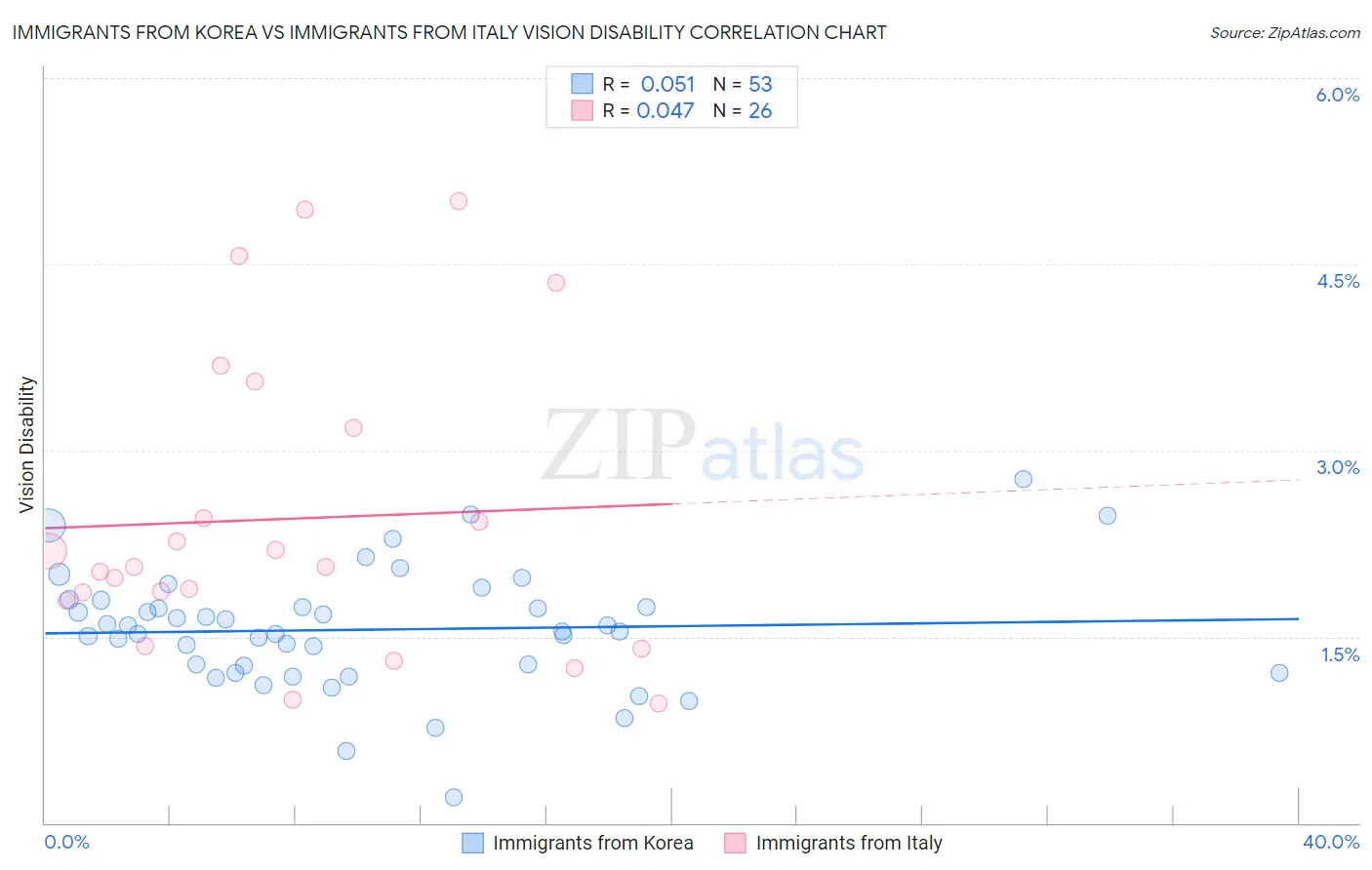 Immigrants from Korea vs Immigrants from Italy Vision Disability