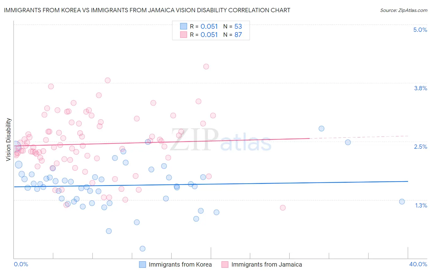 Immigrants from Korea vs Immigrants from Jamaica Vision Disability