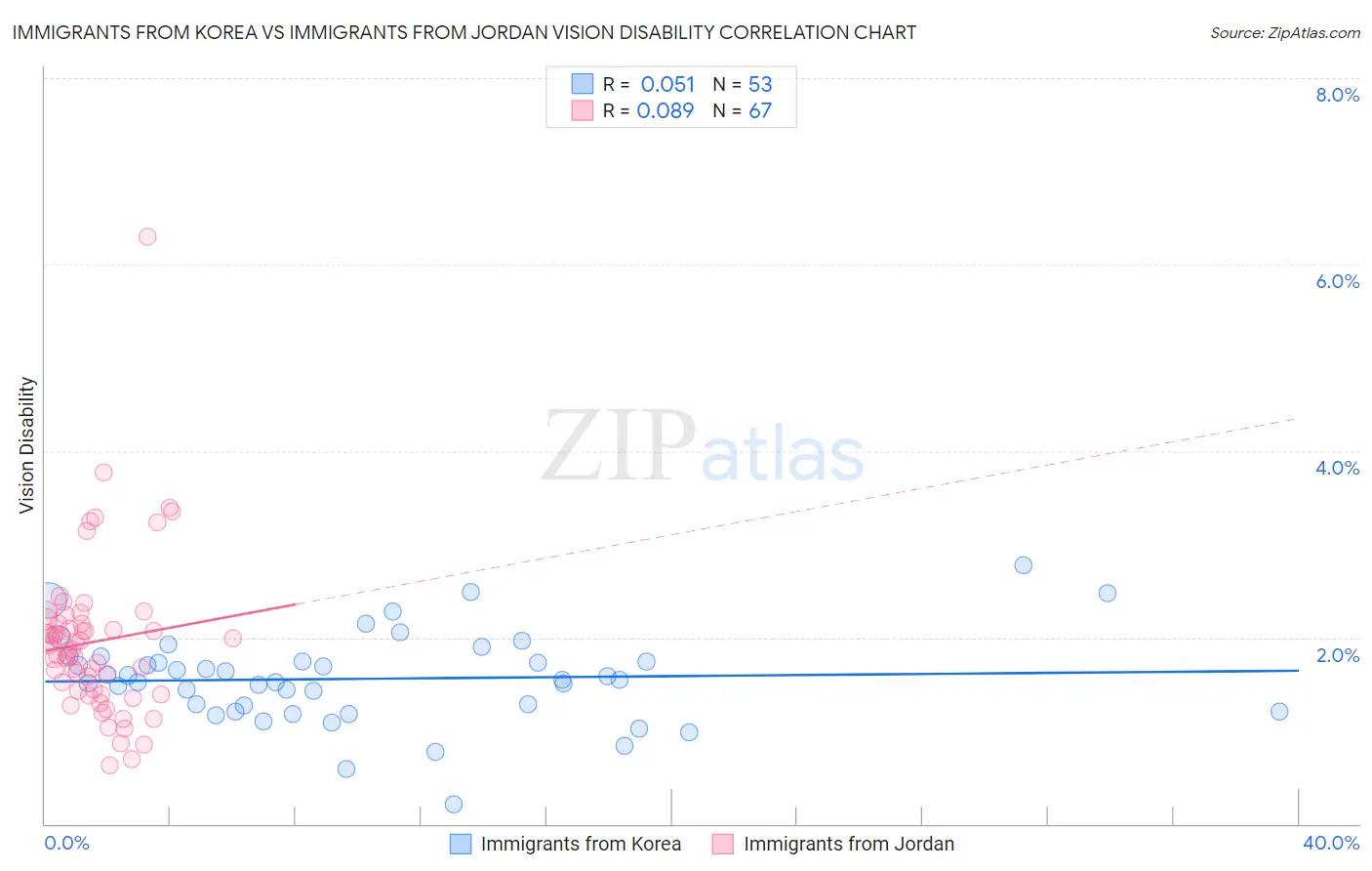 Immigrants from Korea vs Immigrants from Jordan Vision Disability