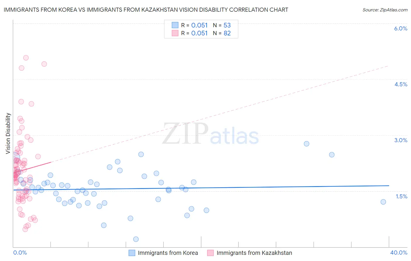 Immigrants from Korea vs Immigrants from Kazakhstan Vision Disability