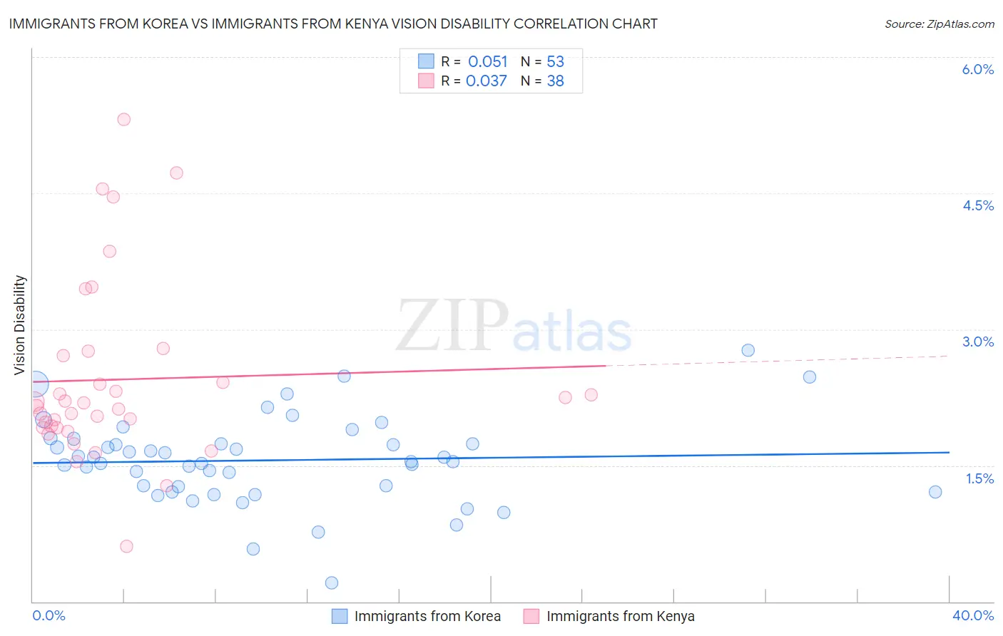 Immigrants from Korea vs Immigrants from Kenya Vision Disability