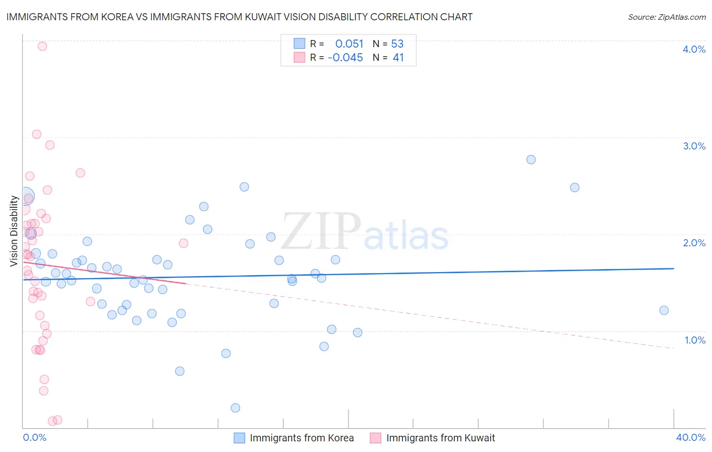 Immigrants from Korea vs Immigrants from Kuwait Vision Disability