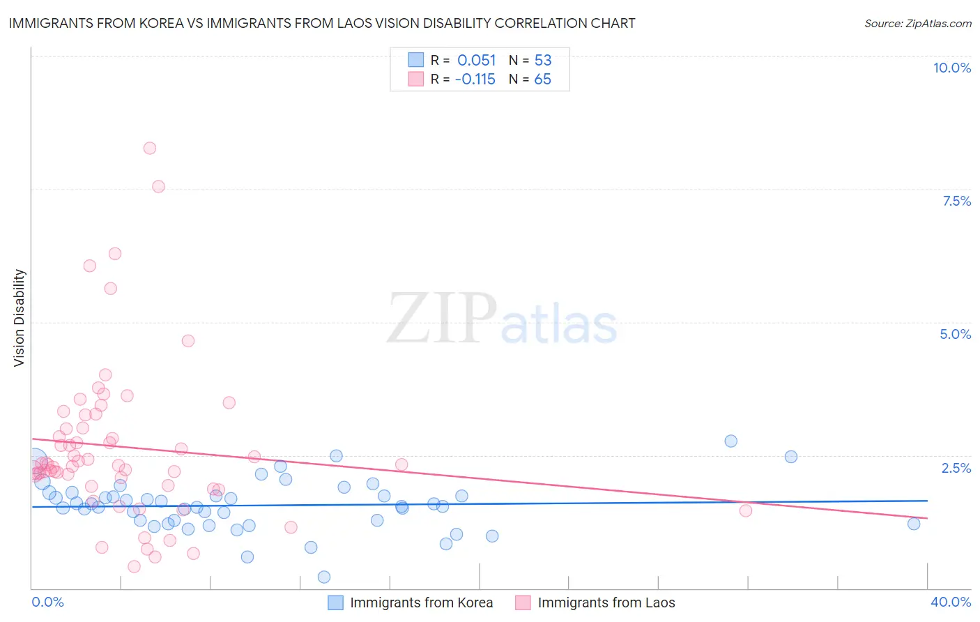 Immigrants from Korea vs Immigrants from Laos Vision Disability