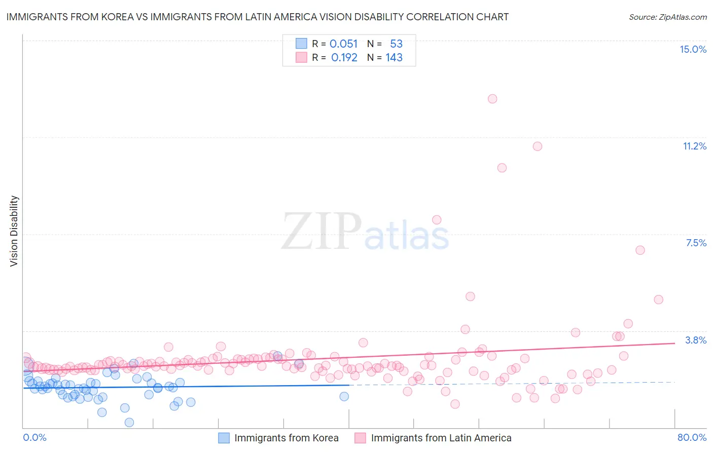 Immigrants from Korea vs Immigrants from Latin America Vision Disability