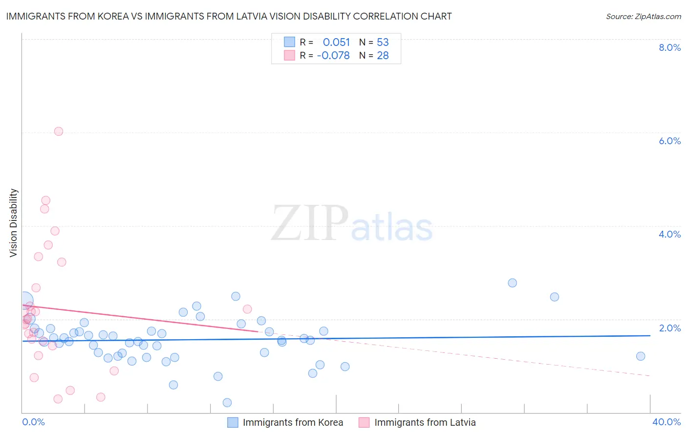 Immigrants from Korea vs Immigrants from Latvia Vision Disability