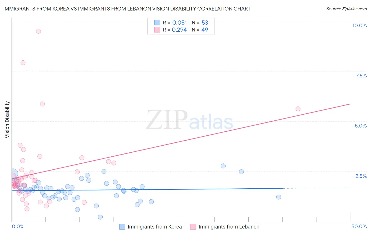 Immigrants from Korea vs Immigrants from Lebanon Vision Disability