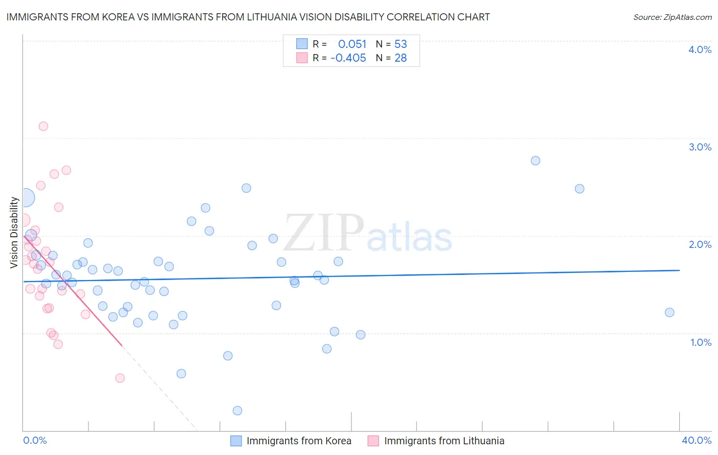 Immigrants from Korea vs Immigrants from Lithuania Vision Disability