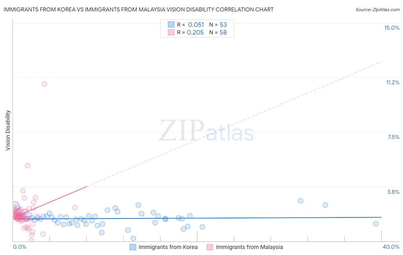 Immigrants from Korea vs Immigrants from Malaysia Vision Disability