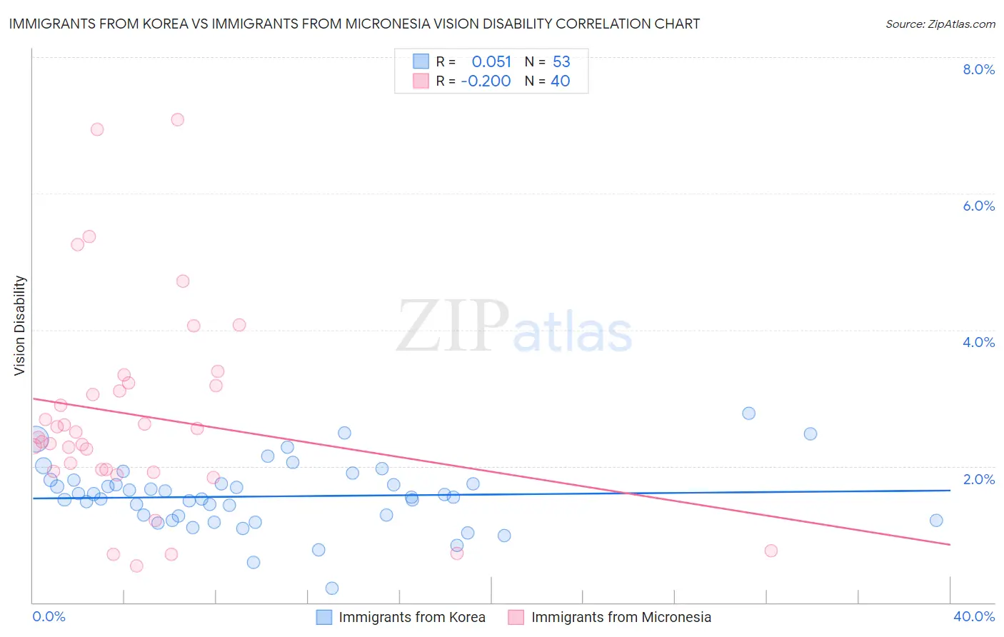 Immigrants from Korea vs Immigrants from Micronesia Vision Disability