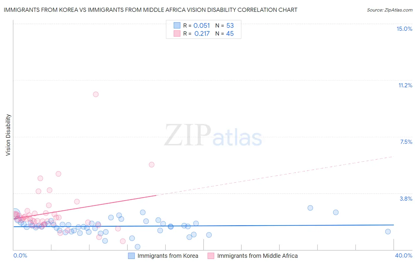 Immigrants from Korea vs Immigrants from Middle Africa Vision Disability