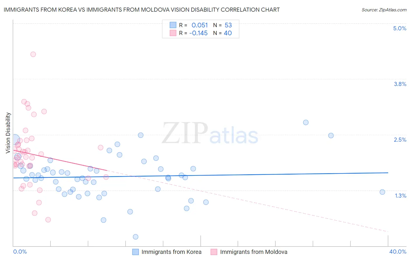 Immigrants from Korea vs Immigrants from Moldova Vision Disability