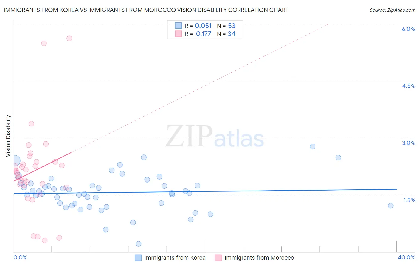 Immigrants from Korea vs Immigrants from Morocco Vision Disability