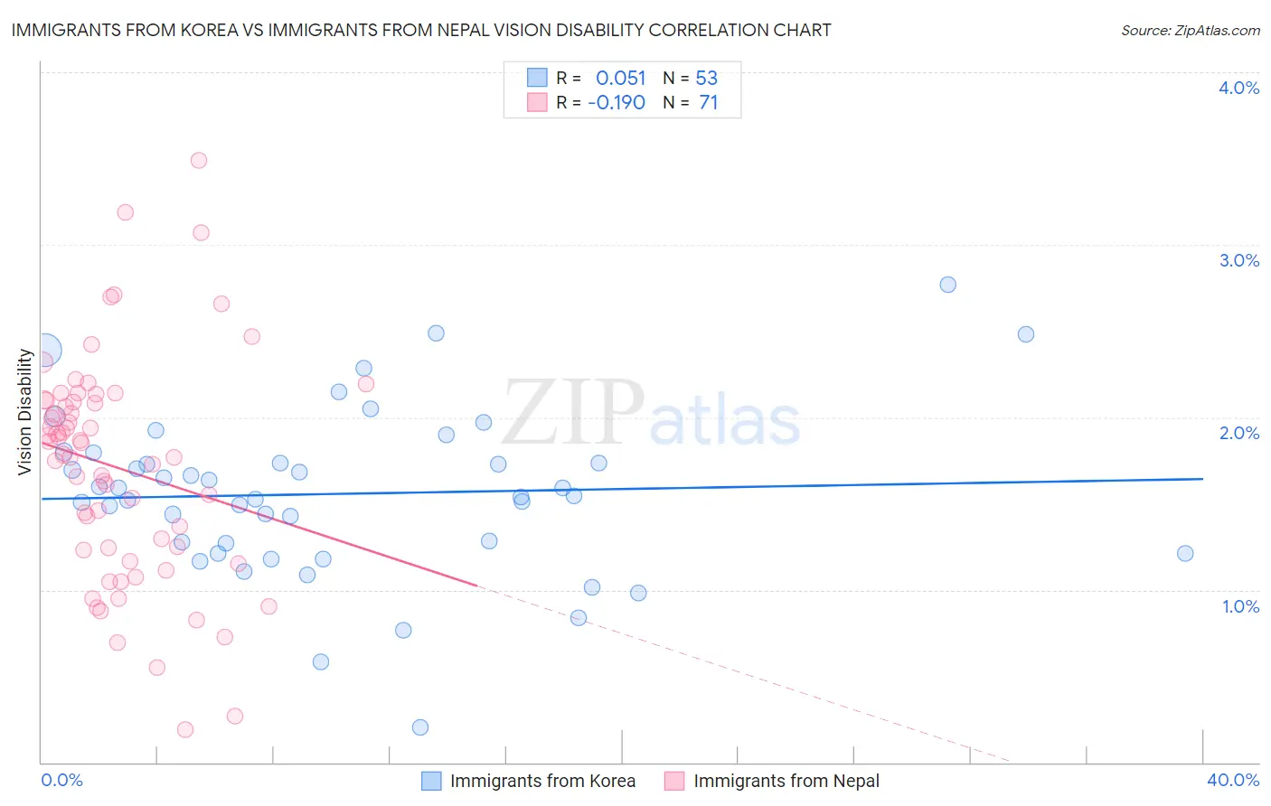 Immigrants from Korea vs Immigrants from Nepal Vision Disability