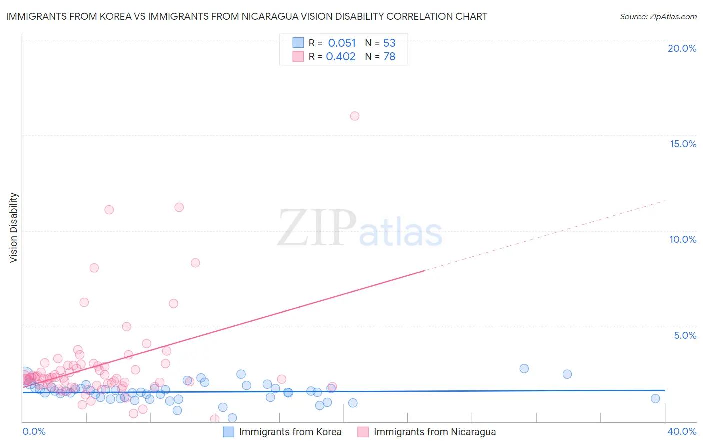 Immigrants from Korea vs Immigrants from Nicaragua Vision Disability
