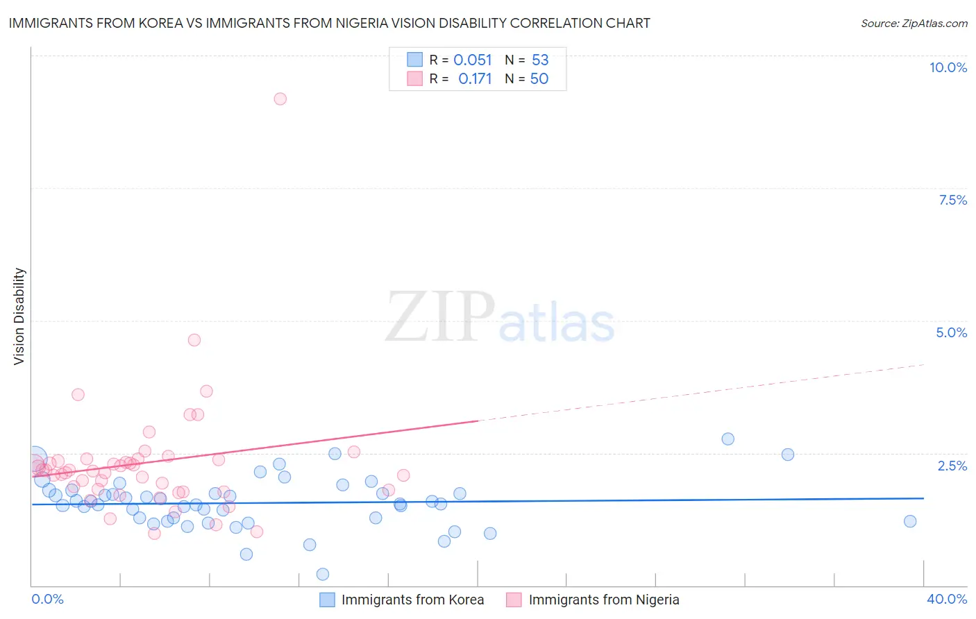 Immigrants from Korea vs Immigrants from Nigeria Vision Disability