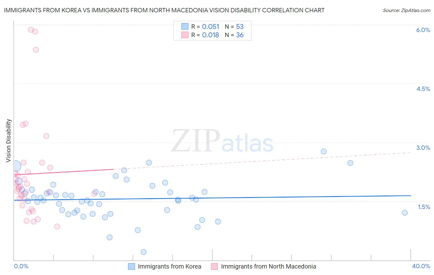 Immigrants from Korea vs Immigrants from North Macedonia Vision Disability