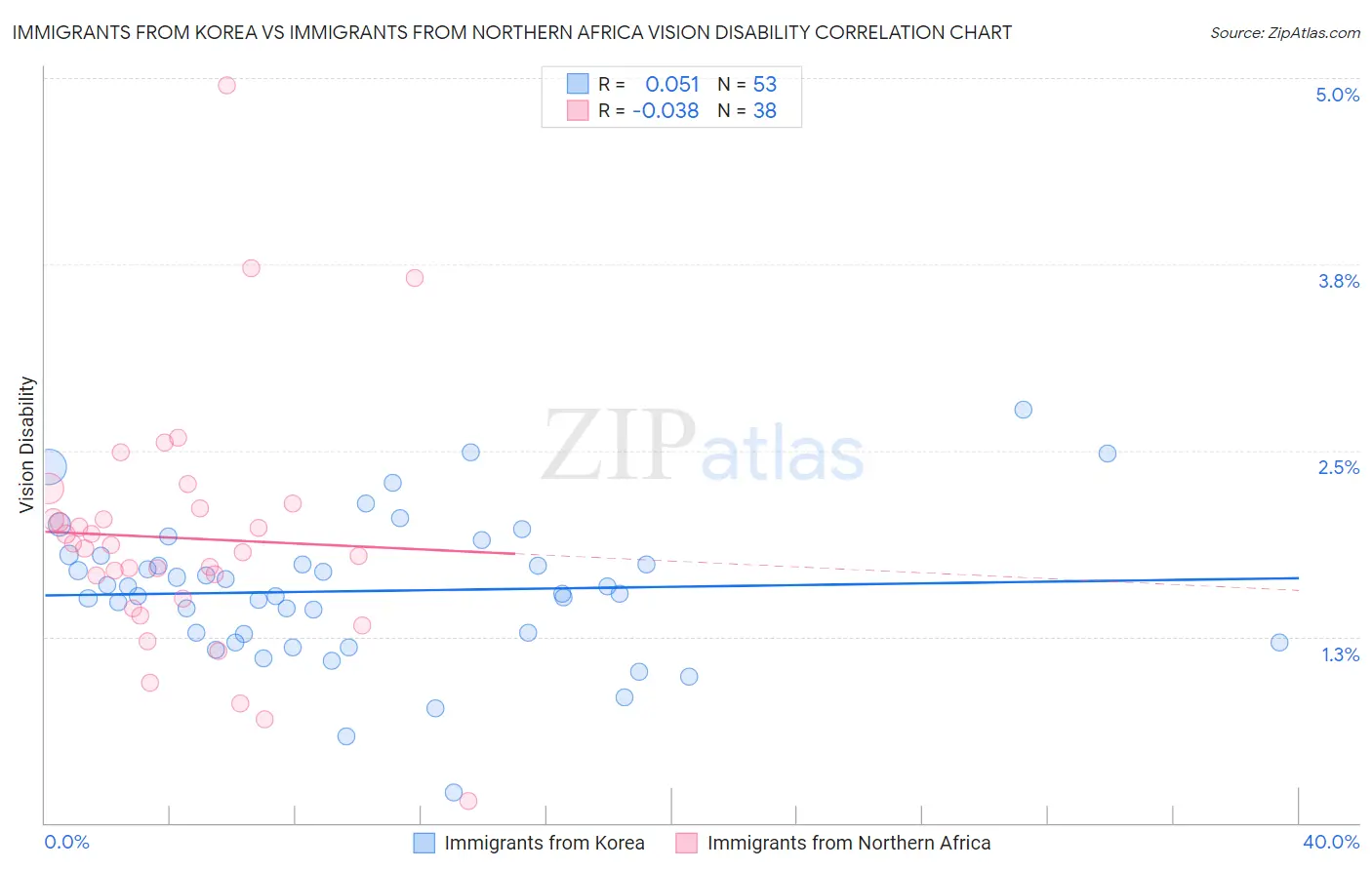 Immigrants from Korea vs Immigrants from Northern Africa Vision Disability