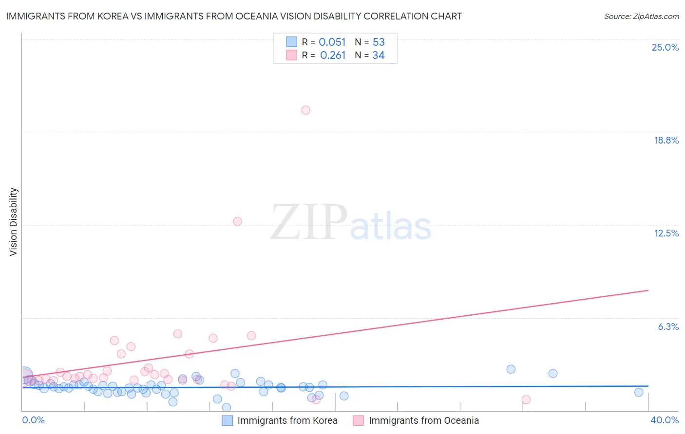 Immigrants from Korea vs Immigrants from Oceania Vision Disability