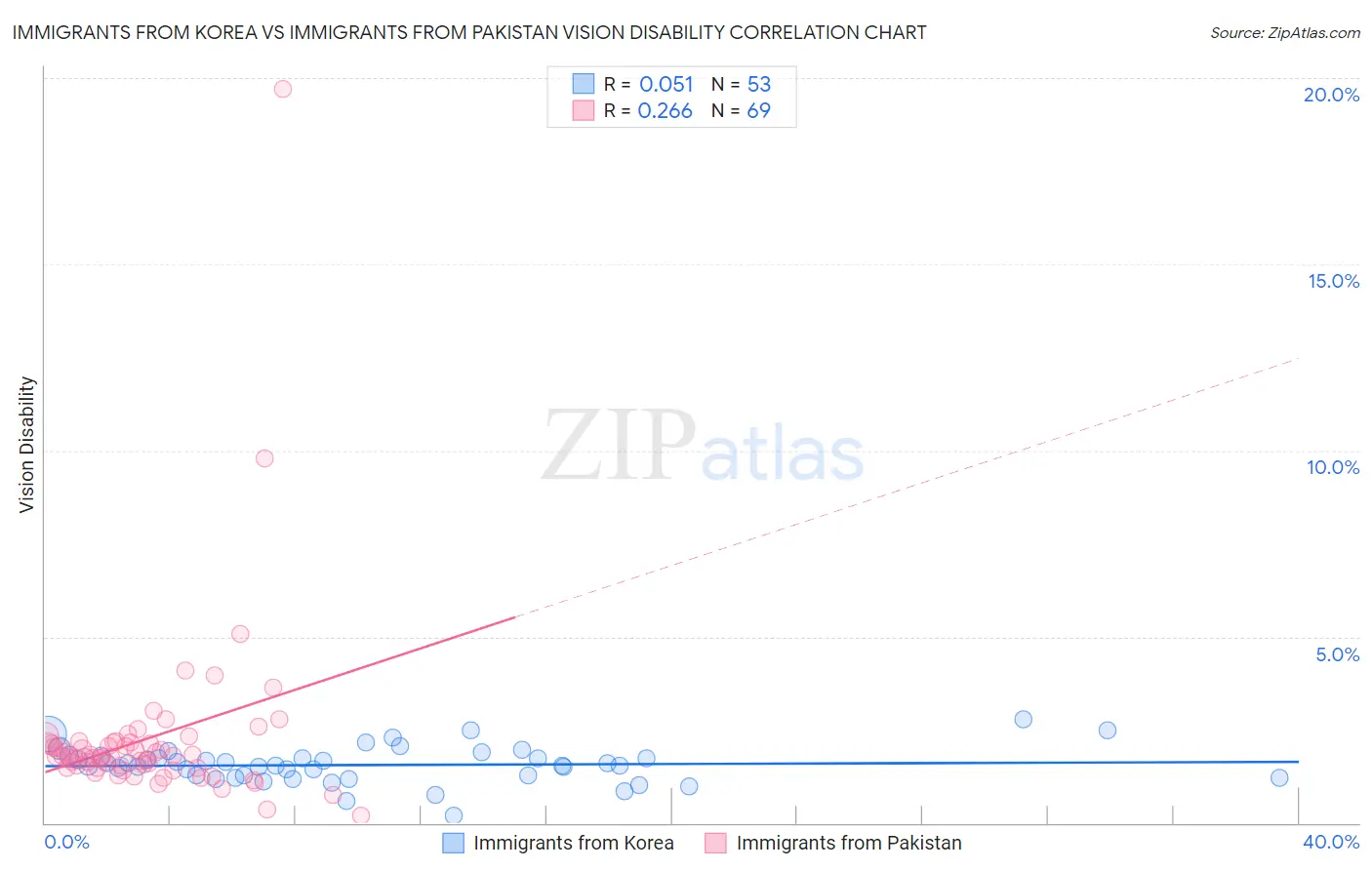 Immigrants from Korea vs Immigrants from Pakistan Vision Disability