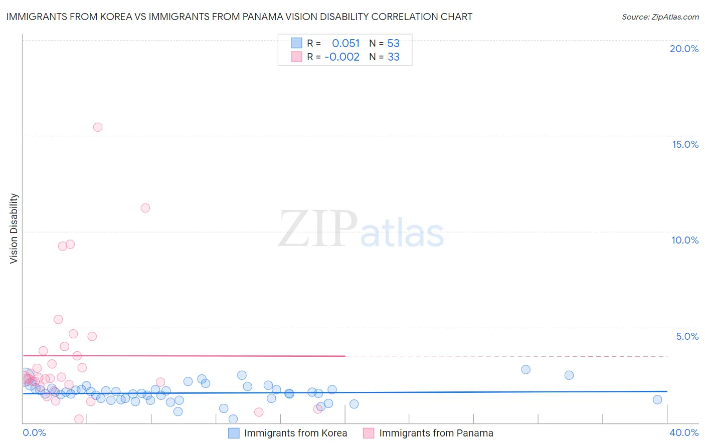 Immigrants from Korea vs Immigrants from Panama Vision Disability