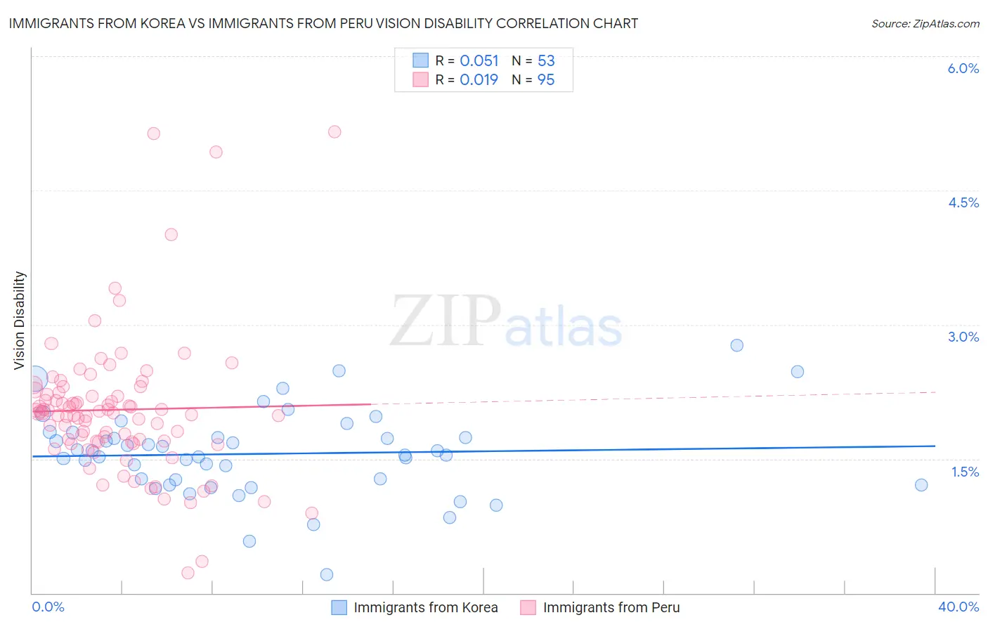 Immigrants from Korea vs Immigrants from Peru Vision Disability