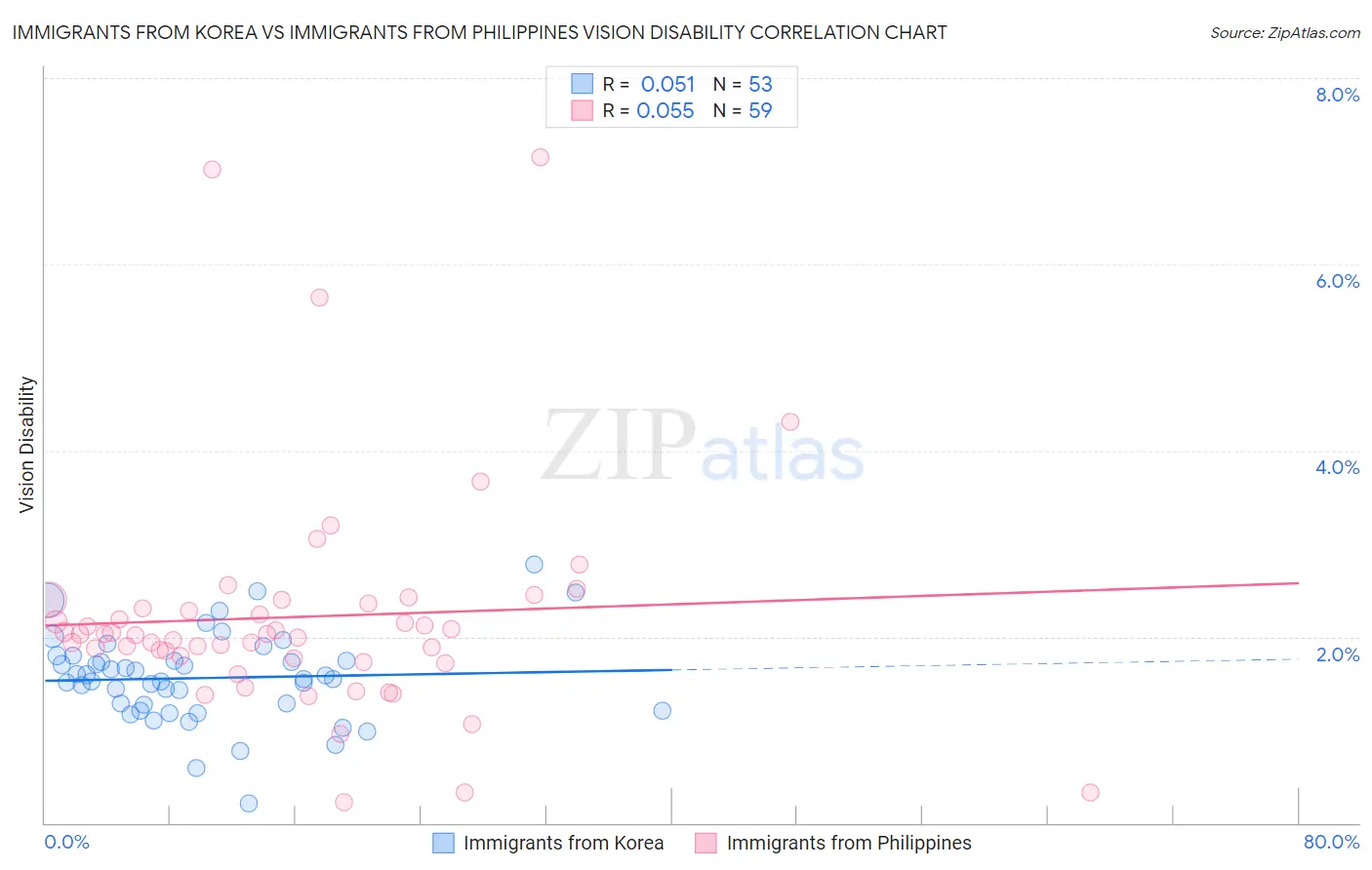 Immigrants from Korea vs Immigrants from Philippines Vision Disability