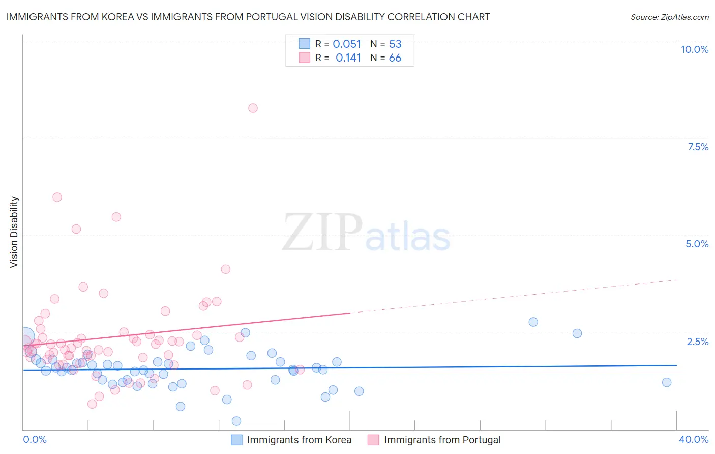 Immigrants from Korea vs Immigrants from Portugal Vision Disability