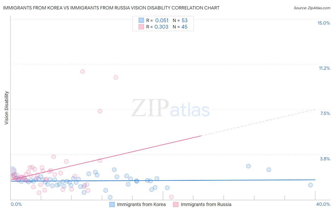 Immigrants from Korea vs Immigrants from Russia Vision Disability