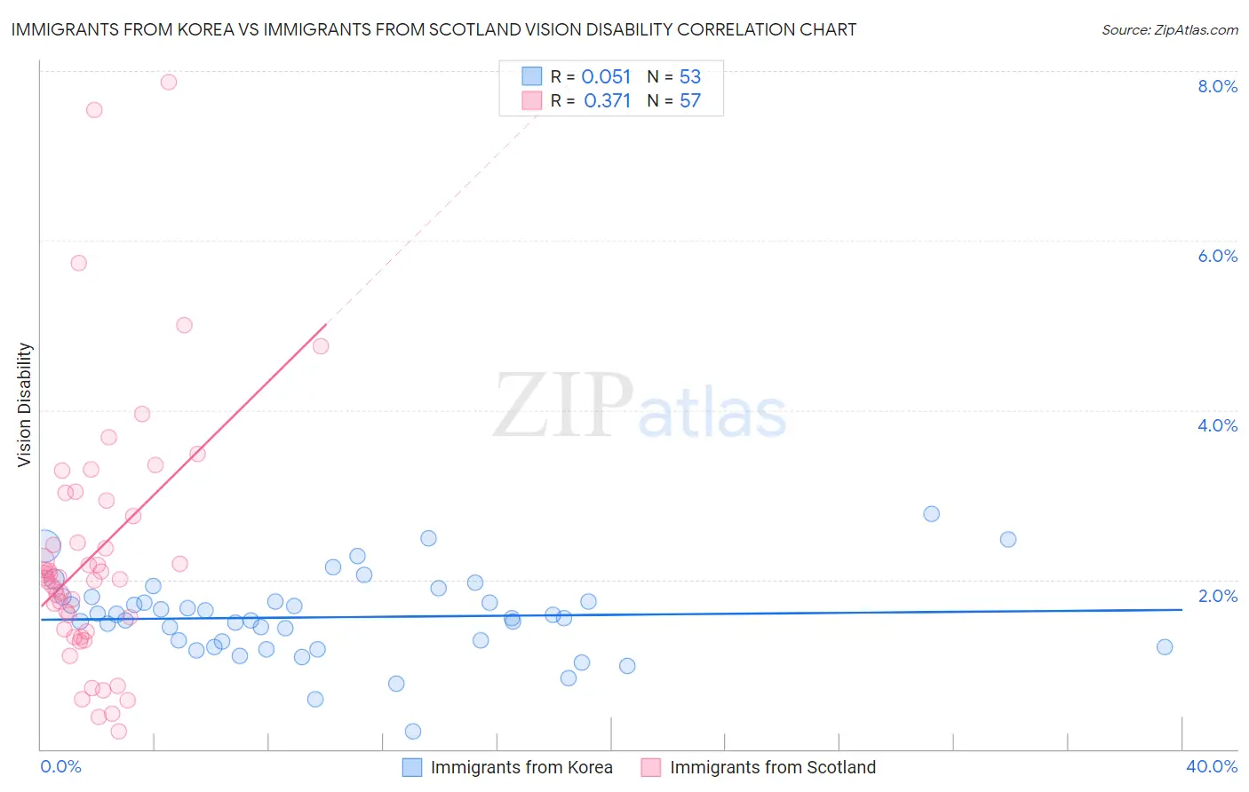 Immigrants from Korea vs Immigrants from Scotland Vision Disability