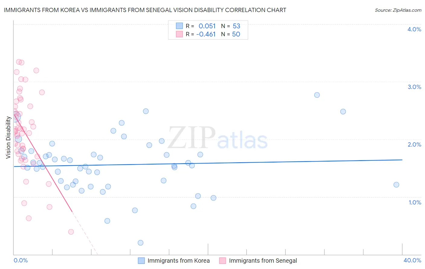 Immigrants from Korea vs Immigrants from Senegal Vision Disability