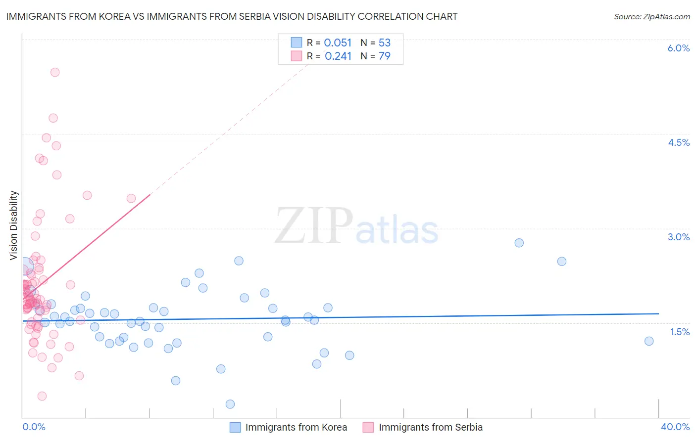 Immigrants from Korea vs Immigrants from Serbia Vision Disability