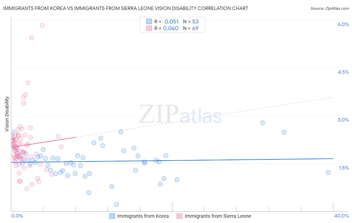 Immigrants from Korea vs Immigrants from Sierra Leone Vision Disability