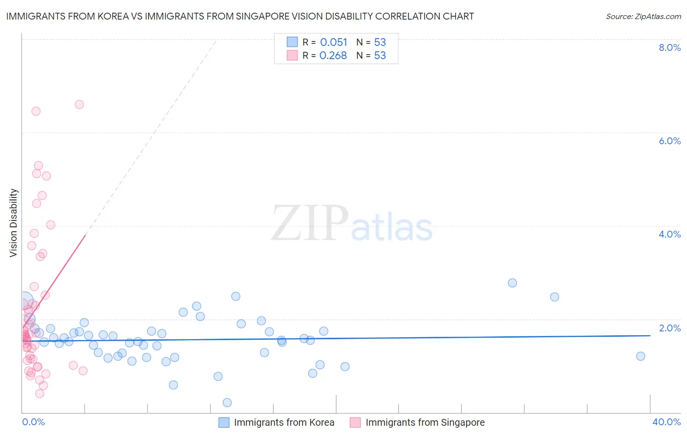 Immigrants from Korea vs Immigrants from Singapore Vision Disability