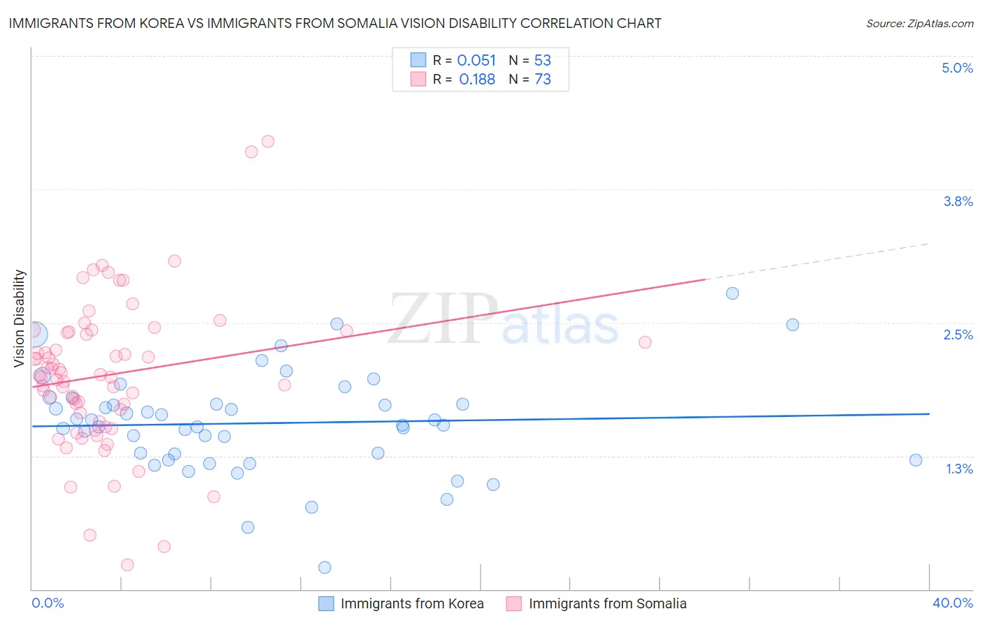 Immigrants from Korea vs Immigrants from Somalia Vision Disability