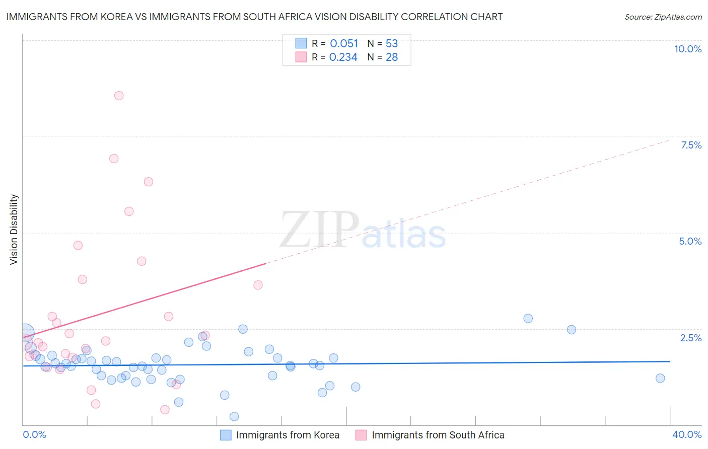 Immigrants from Korea vs Immigrants from South Africa Vision Disability