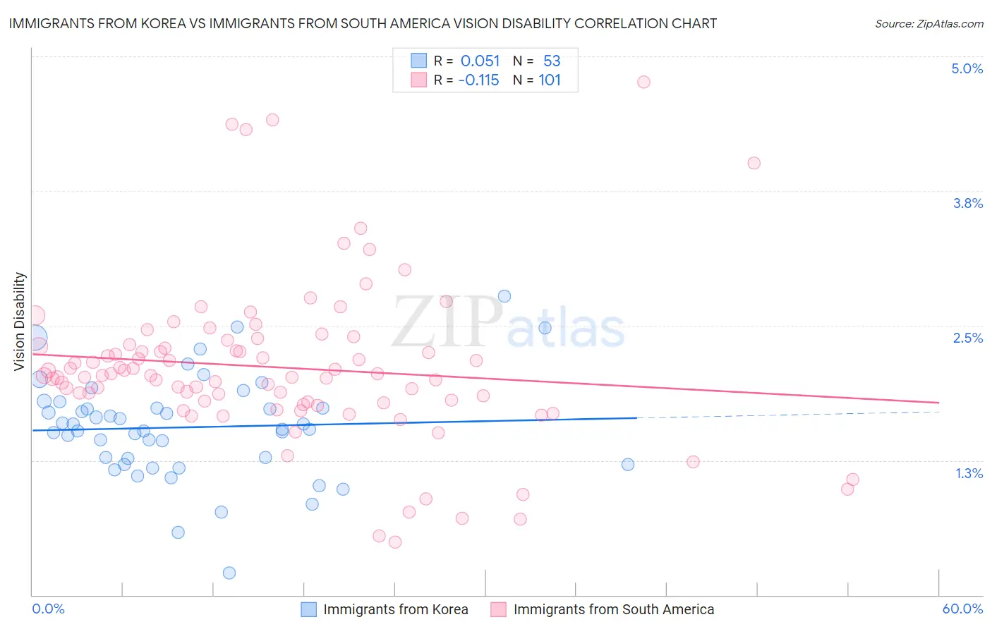 Immigrants from Korea vs Immigrants from South America Vision Disability