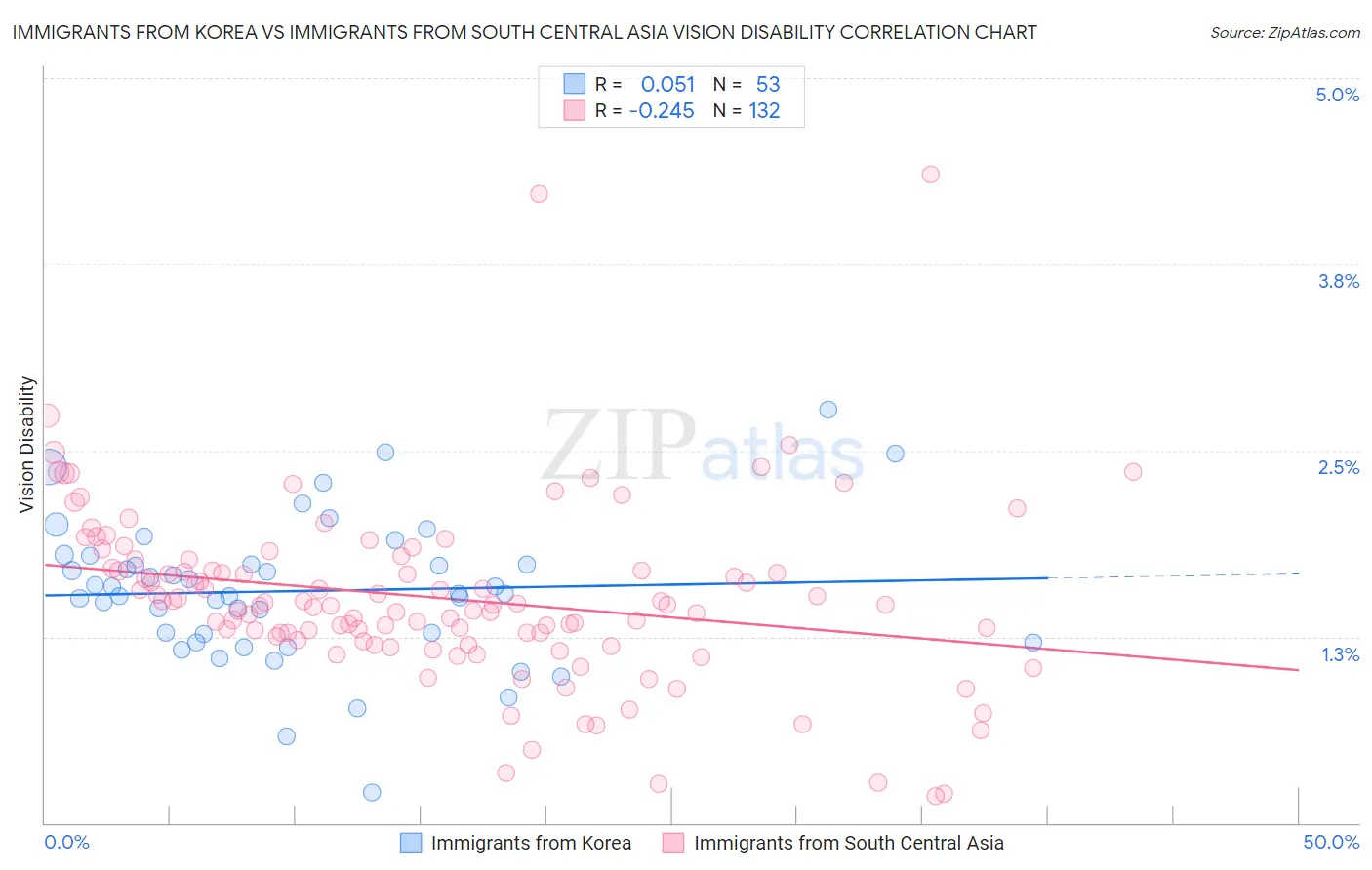 Immigrants from Korea vs Immigrants from South Central Asia Vision Disability